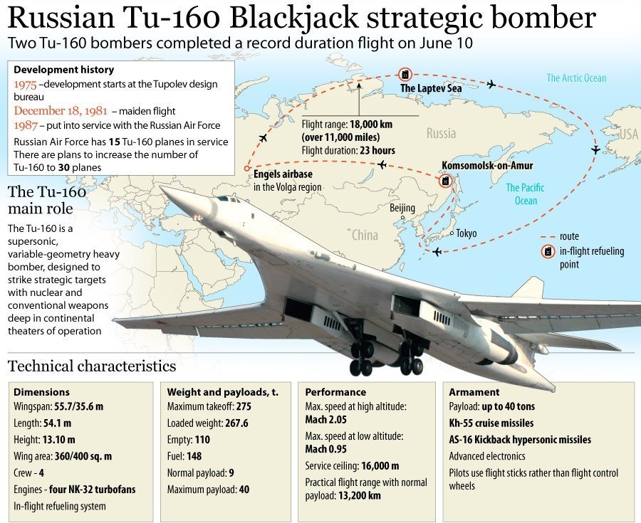 Infografis Pesawat Bomber Rusia Tu-160 Blackjack